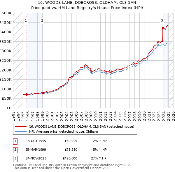 16, WOODS LANE, DOBCROSS, OLDHAM, OL3 5AN: Price paid vs HM Land Registry's House Price Index