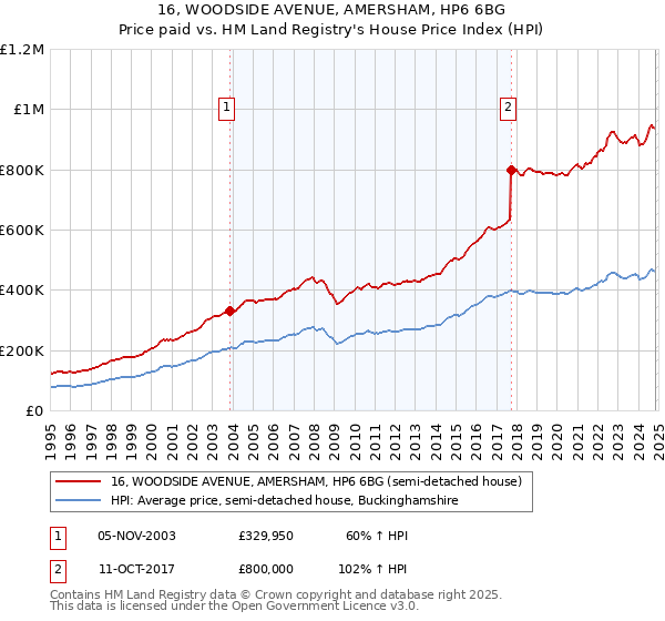 16, WOODSIDE AVENUE, AMERSHAM, HP6 6BG: Price paid vs HM Land Registry's House Price Index