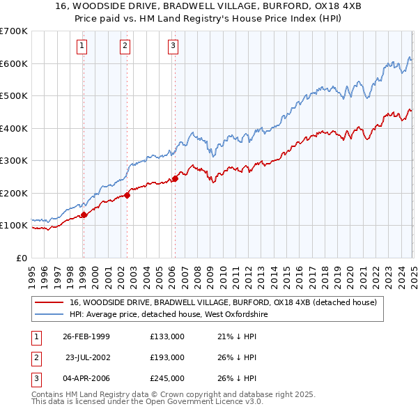 16, WOODSIDE DRIVE, BRADWELL VILLAGE, BURFORD, OX18 4XB: Price paid vs HM Land Registry's House Price Index