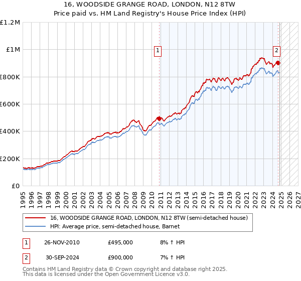 16, WOODSIDE GRANGE ROAD, LONDON, N12 8TW: Price paid vs HM Land Registry's House Price Index