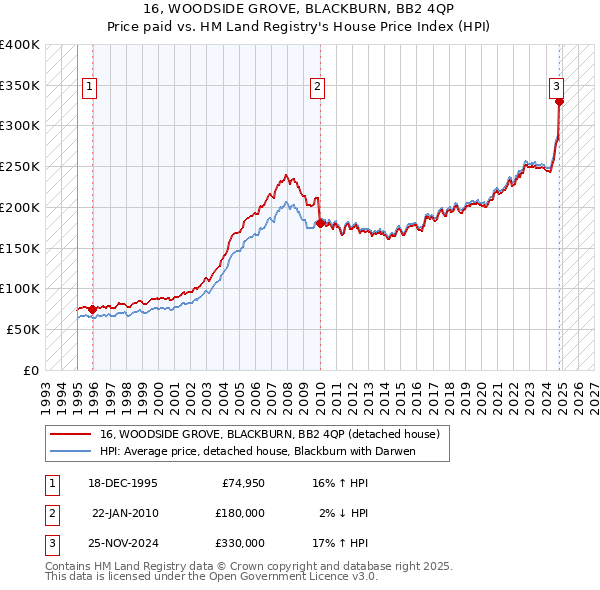 16, WOODSIDE GROVE, BLACKBURN, BB2 4QP: Price paid vs HM Land Registry's House Price Index