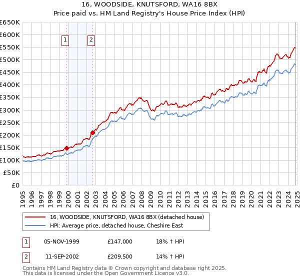 16, WOODSIDE, KNUTSFORD, WA16 8BX: Price paid vs HM Land Registry's House Price Index