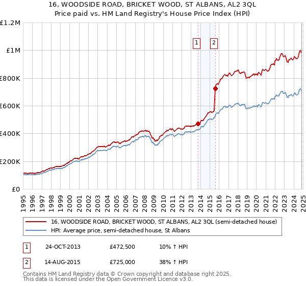 16, WOODSIDE ROAD, BRICKET WOOD, ST ALBANS, AL2 3QL: Price paid vs HM Land Registry's House Price Index