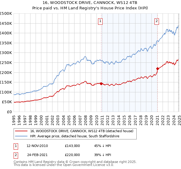 16, WOODSTOCK DRIVE, CANNOCK, WS12 4TB: Price paid vs HM Land Registry's House Price Index