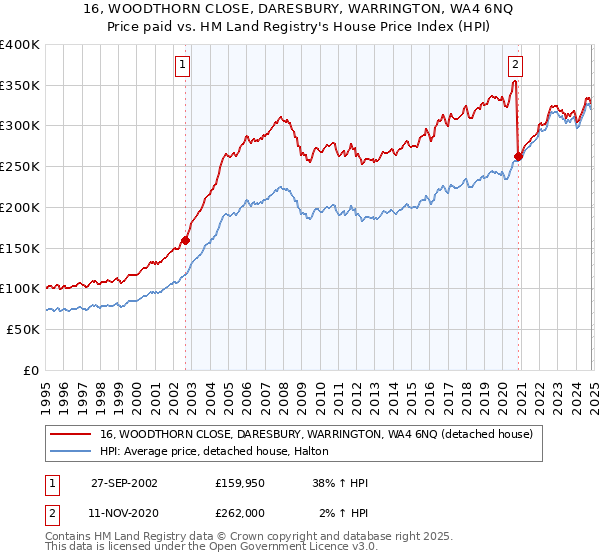 16, WOODTHORN CLOSE, DARESBURY, WARRINGTON, WA4 6NQ: Price paid vs HM Land Registry's House Price Index