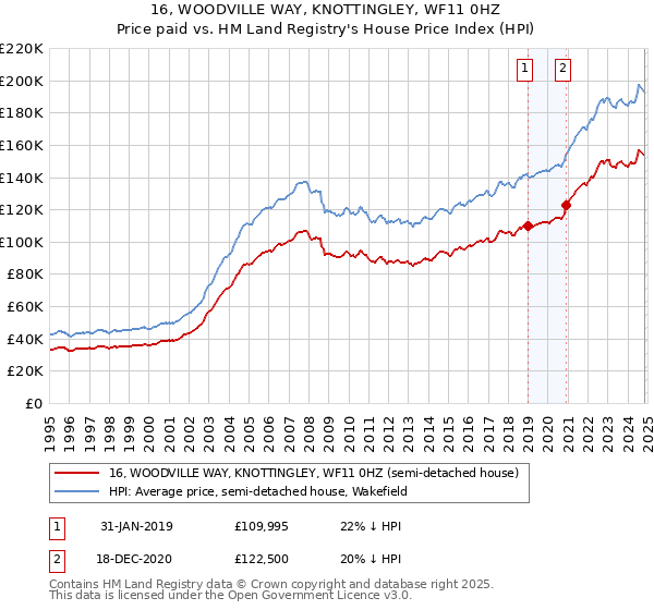 16, WOODVILLE WAY, KNOTTINGLEY, WF11 0HZ: Price paid vs HM Land Registry's House Price Index