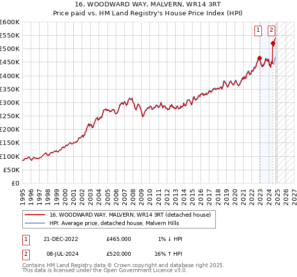 16, WOODWARD WAY, MALVERN, WR14 3RT: Price paid vs HM Land Registry's House Price Index