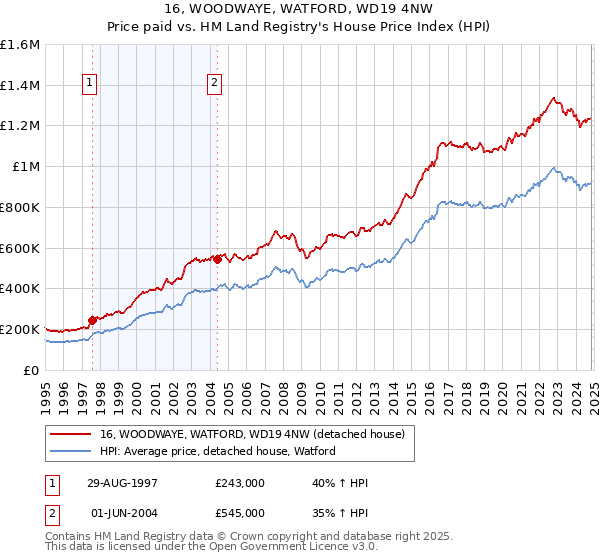 16, WOODWAYE, WATFORD, WD19 4NW: Price paid vs HM Land Registry's House Price Index