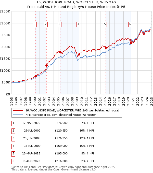 16, WOOLHOPE ROAD, WORCESTER, WR5 2AS: Price paid vs HM Land Registry's House Price Index