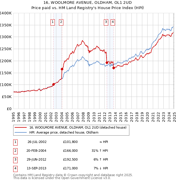 16, WOOLMORE AVENUE, OLDHAM, OL1 2UD: Price paid vs HM Land Registry's House Price Index