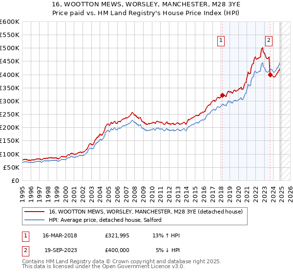 16, WOOTTON MEWS, WORSLEY, MANCHESTER, M28 3YE: Price paid vs HM Land Registry's House Price Index