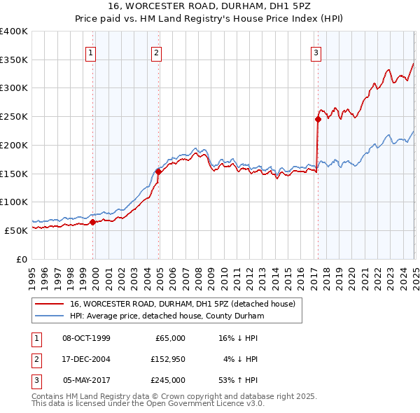 16, WORCESTER ROAD, DURHAM, DH1 5PZ: Price paid vs HM Land Registry's House Price Index