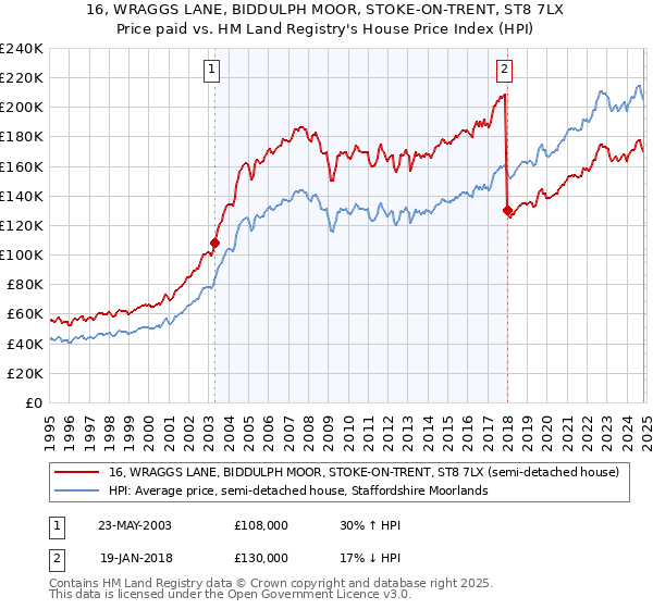 16, WRAGGS LANE, BIDDULPH MOOR, STOKE-ON-TRENT, ST8 7LX: Price paid vs HM Land Registry's House Price Index