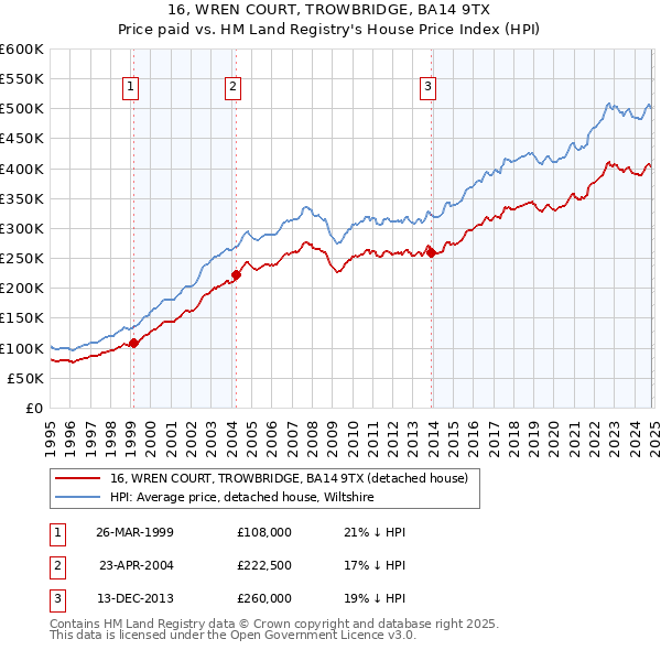 16, WREN COURT, TROWBRIDGE, BA14 9TX: Price paid vs HM Land Registry's House Price Index