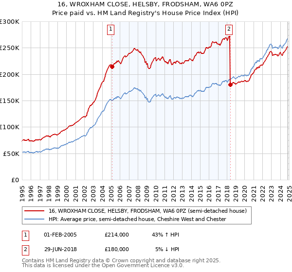 16, WROXHAM CLOSE, HELSBY, FRODSHAM, WA6 0PZ: Price paid vs HM Land Registry's House Price Index