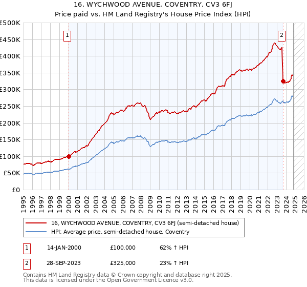 16, WYCHWOOD AVENUE, COVENTRY, CV3 6FJ: Price paid vs HM Land Registry's House Price Index