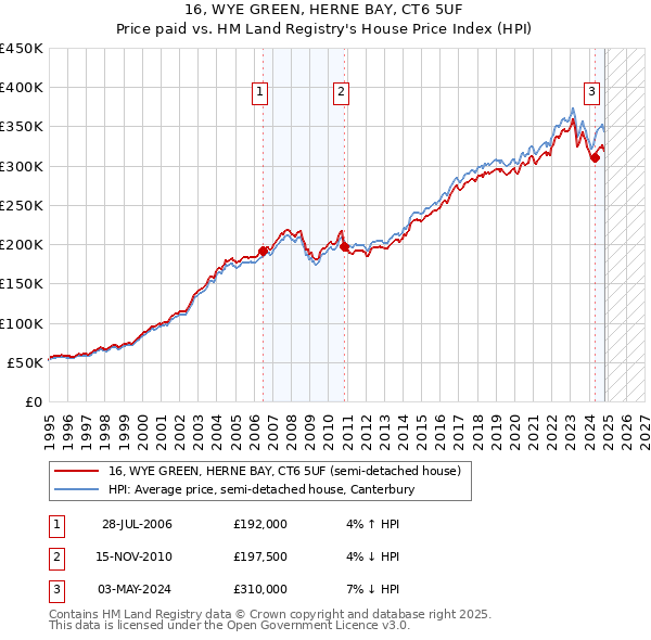 16, WYE GREEN, HERNE BAY, CT6 5UF: Price paid vs HM Land Registry's House Price Index