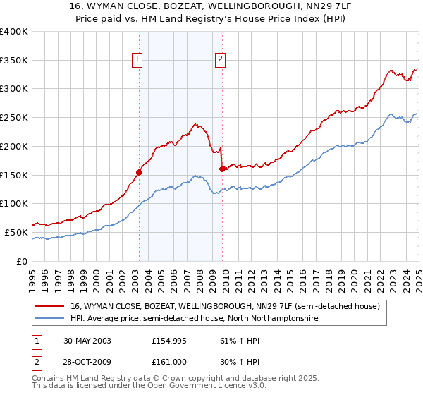 16, WYMAN CLOSE, BOZEAT, WELLINGBOROUGH, NN29 7LF: Price paid vs HM Land Registry's House Price Index