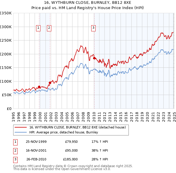 16, WYTHBURN CLOSE, BURNLEY, BB12 8XE: Price paid vs HM Land Registry's House Price Index