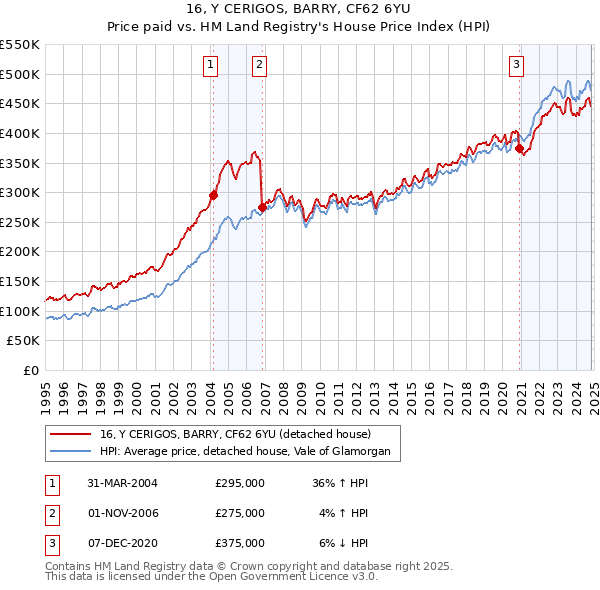 16, Y CERIGOS, BARRY, CF62 6YU: Price paid vs HM Land Registry's House Price Index