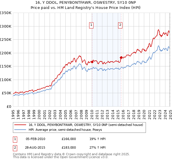 16, Y DDOL, PENYBONTFAWR, OSWESTRY, SY10 0NP: Price paid vs HM Land Registry's House Price Index