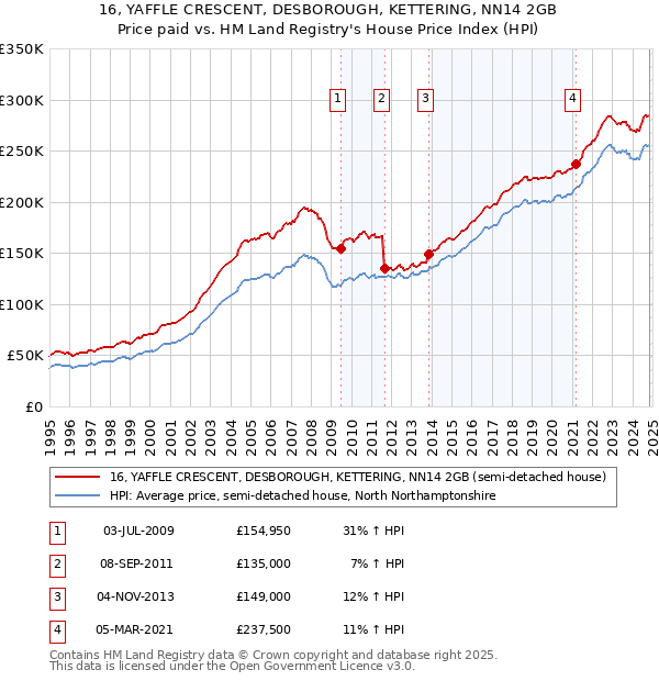 16, YAFFLE CRESCENT, DESBOROUGH, KETTERING, NN14 2GB: Price paid vs HM Land Registry's House Price Index