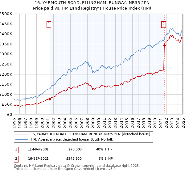 16, YARMOUTH ROAD, ELLINGHAM, BUNGAY, NR35 2PN: Price paid vs HM Land Registry's House Price Index