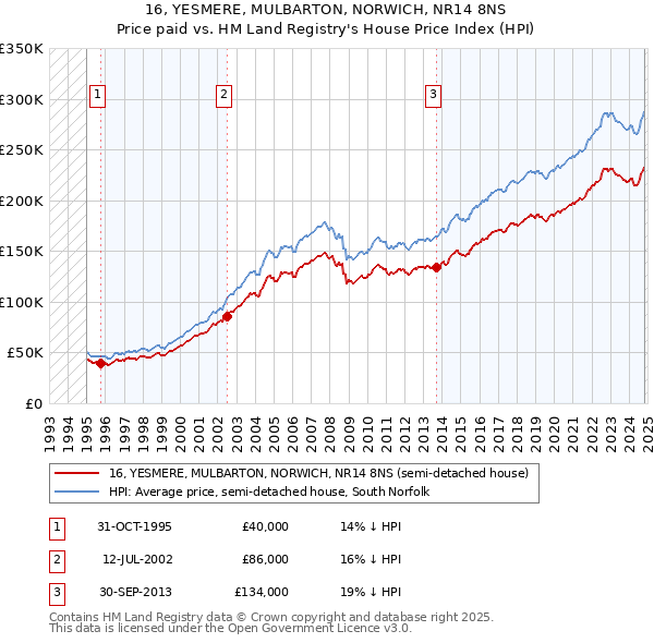 16, YESMERE, MULBARTON, NORWICH, NR14 8NS: Price paid vs HM Land Registry's House Price Index