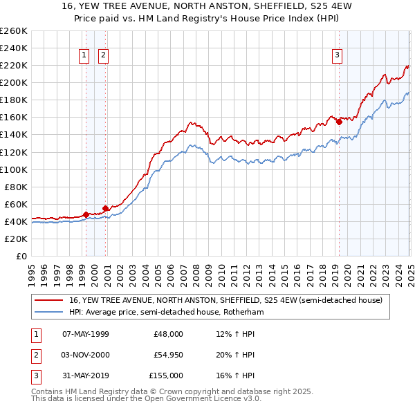 16, YEW TREE AVENUE, NORTH ANSTON, SHEFFIELD, S25 4EW: Price paid vs HM Land Registry's House Price Index