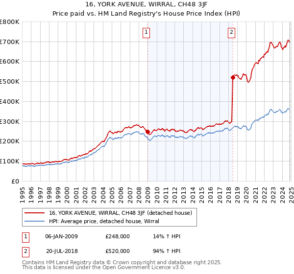 16, YORK AVENUE, WIRRAL, CH48 3JF: Price paid vs HM Land Registry's House Price Index