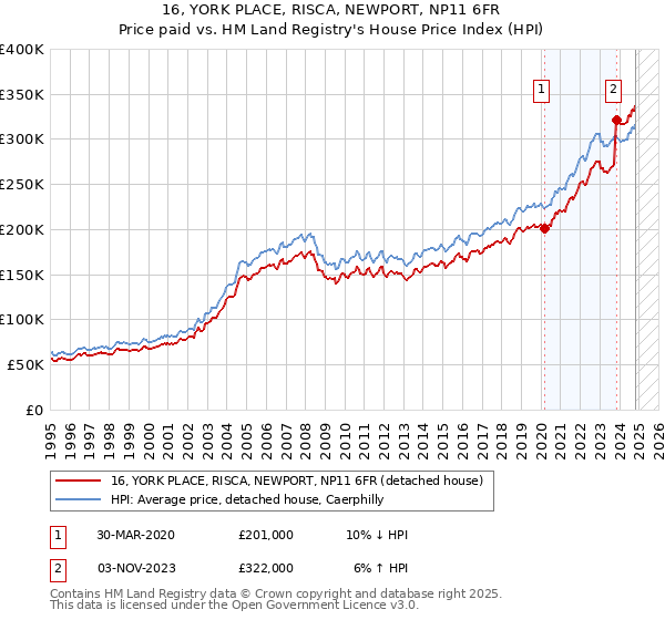 16, YORK PLACE, RISCA, NEWPORT, NP11 6FR: Price paid vs HM Land Registry's House Price Index