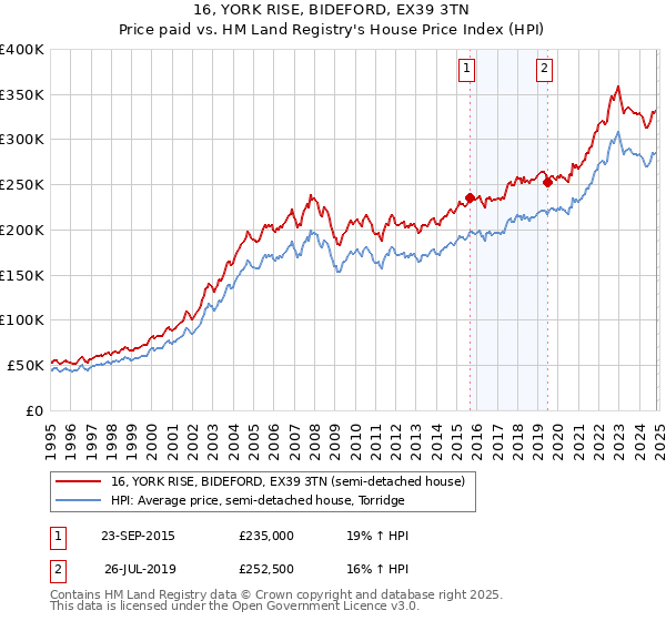 16, YORK RISE, BIDEFORD, EX39 3TN: Price paid vs HM Land Registry's House Price Index