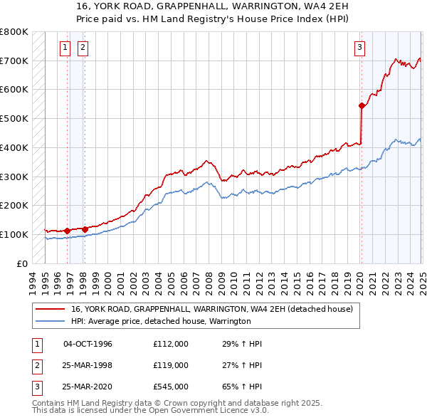 16, YORK ROAD, GRAPPENHALL, WARRINGTON, WA4 2EH: Price paid vs HM Land Registry's House Price Index