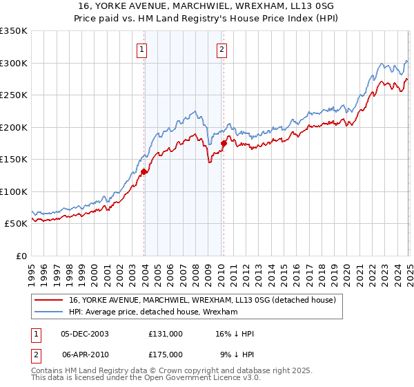 16, YORKE AVENUE, MARCHWIEL, WREXHAM, LL13 0SG: Price paid vs HM Land Registry's House Price Index