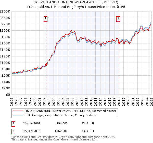 16, ZETLAND HUNT, NEWTON AYCLIFFE, DL5 7LQ: Price paid vs HM Land Registry's House Price Index