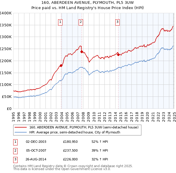 160, ABERDEEN AVENUE, PLYMOUTH, PL5 3UW: Price paid vs HM Land Registry's House Price Index