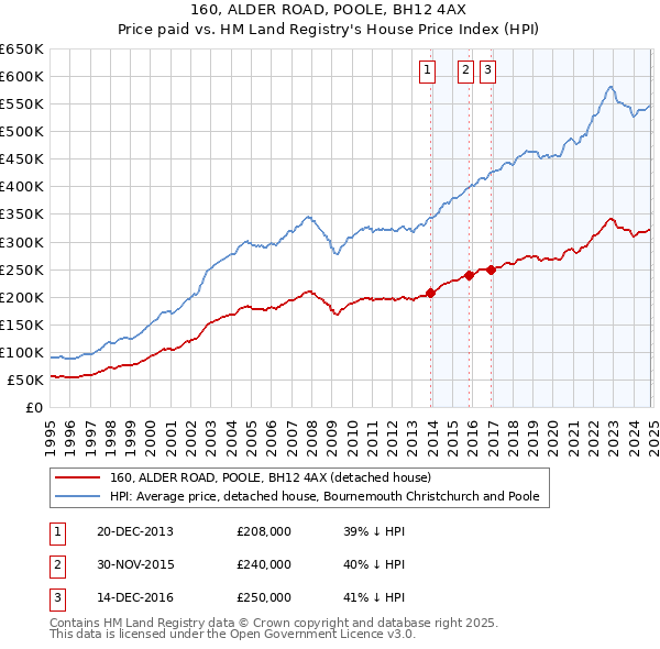 160, ALDER ROAD, POOLE, BH12 4AX: Price paid vs HM Land Registry's House Price Index