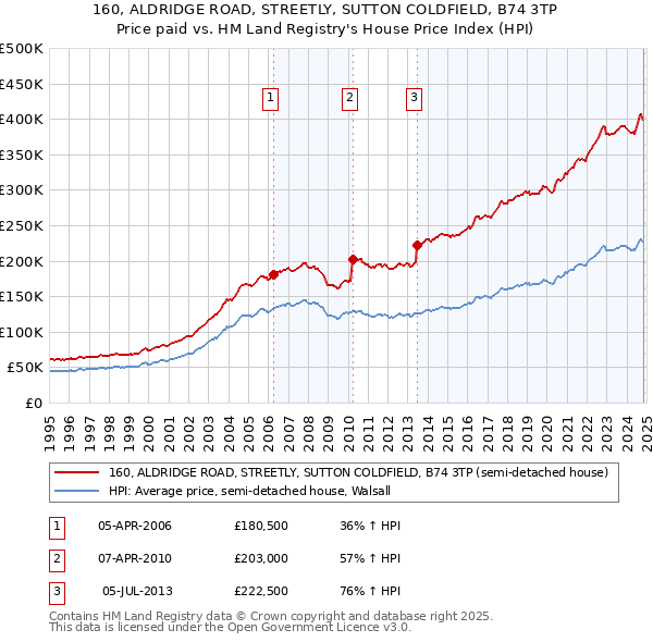 160, ALDRIDGE ROAD, STREETLY, SUTTON COLDFIELD, B74 3TP: Price paid vs HM Land Registry's House Price Index