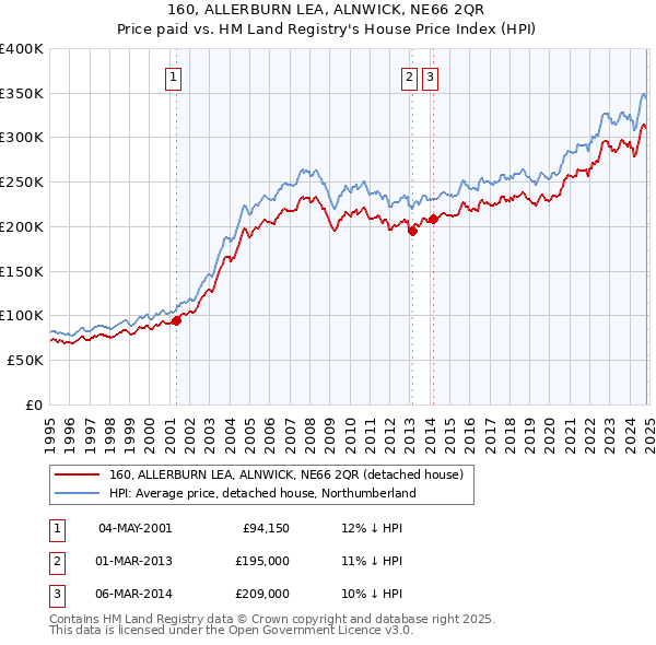 160, ALLERBURN LEA, ALNWICK, NE66 2QR: Price paid vs HM Land Registry's House Price Index