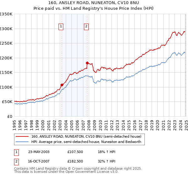 160, ANSLEY ROAD, NUNEATON, CV10 8NU: Price paid vs HM Land Registry's House Price Index