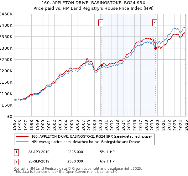 160, APPLETON DRIVE, BASINGSTOKE, RG24 9RX: Price paid vs HM Land Registry's House Price Index