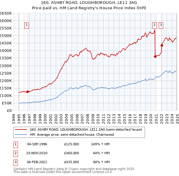 160, ASHBY ROAD, LOUGHBOROUGH, LE11 3AG: Price paid vs HM Land Registry's House Price Index