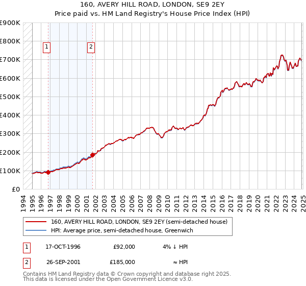 160, AVERY HILL ROAD, LONDON, SE9 2EY: Price paid vs HM Land Registry's House Price Index