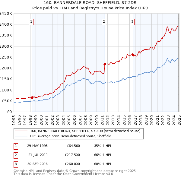 160, BANNERDALE ROAD, SHEFFIELD, S7 2DR: Price paid vs HM Land Registry's House Price Index