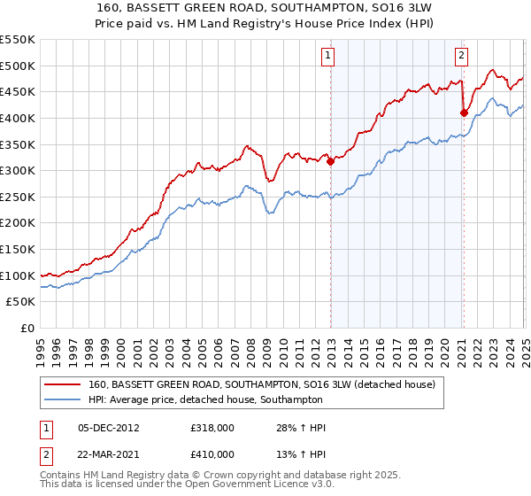 160, BASSETT GREEN ROAD, SOUTHAMPTON, SO16 3LW: Price paid vs HM Land Registry's House Price Index