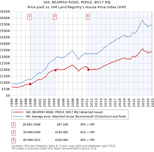 160, BEAMISH ROAD, POOLE, BH17 8SJ: Price paid vs HM Land Registry's House Price Index