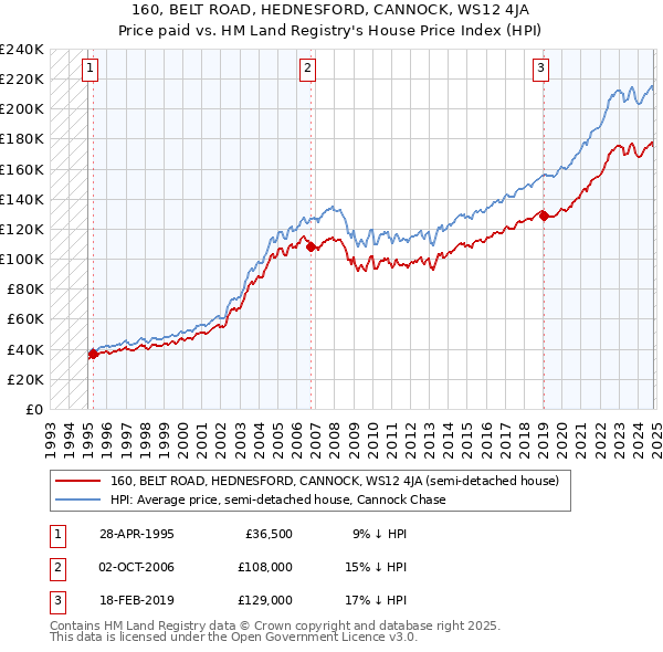 160, BELT ROAD, HEDNESFORD, CANNOCK, WS12 4JA: Price paid vs HM Land Registry's House Price Index