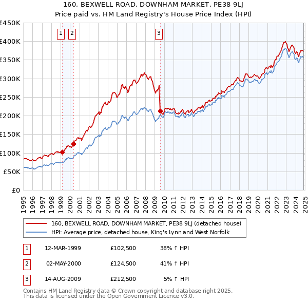 160, BEXWELL ROAD, DOWNHAM MARKET, PE38 9LJ: Price paid vs HM Land Registry's House Price Index