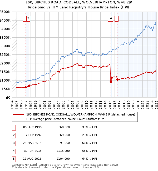 160, BIRCHES ROAD, CODSALL, WOLVERHAMPTON, WV8 2JP: Price paid vs HM Land Registry's House Price Index