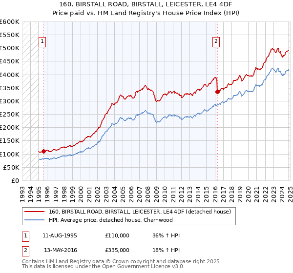 160, BIRSTALL ROAD, BIRSTALL, LEICESTER, LE4 4DF: Price paid vs HM Land Registry's House Price Index